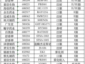 国产新冠特效药阿兹夫定、相关概念股