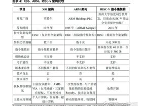 RISC-V框架概念股票名单一览表和逻辑解析