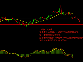 12月11日 黄金空头正盛 2020附近寻找空单机会