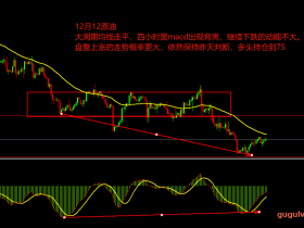 12月12日 短期操作把握最大的依然是原油多头